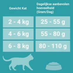 Purina ONE Dual Nature Sterilized Rund Met Spirulina Kattenvoer -Exporteren Bitiba winkel 978988 feedingguide 5